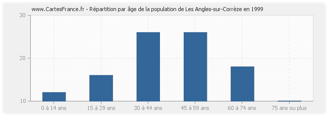 Répartition par âge de la population de Les Angles-sur-Corrèze en 1999
